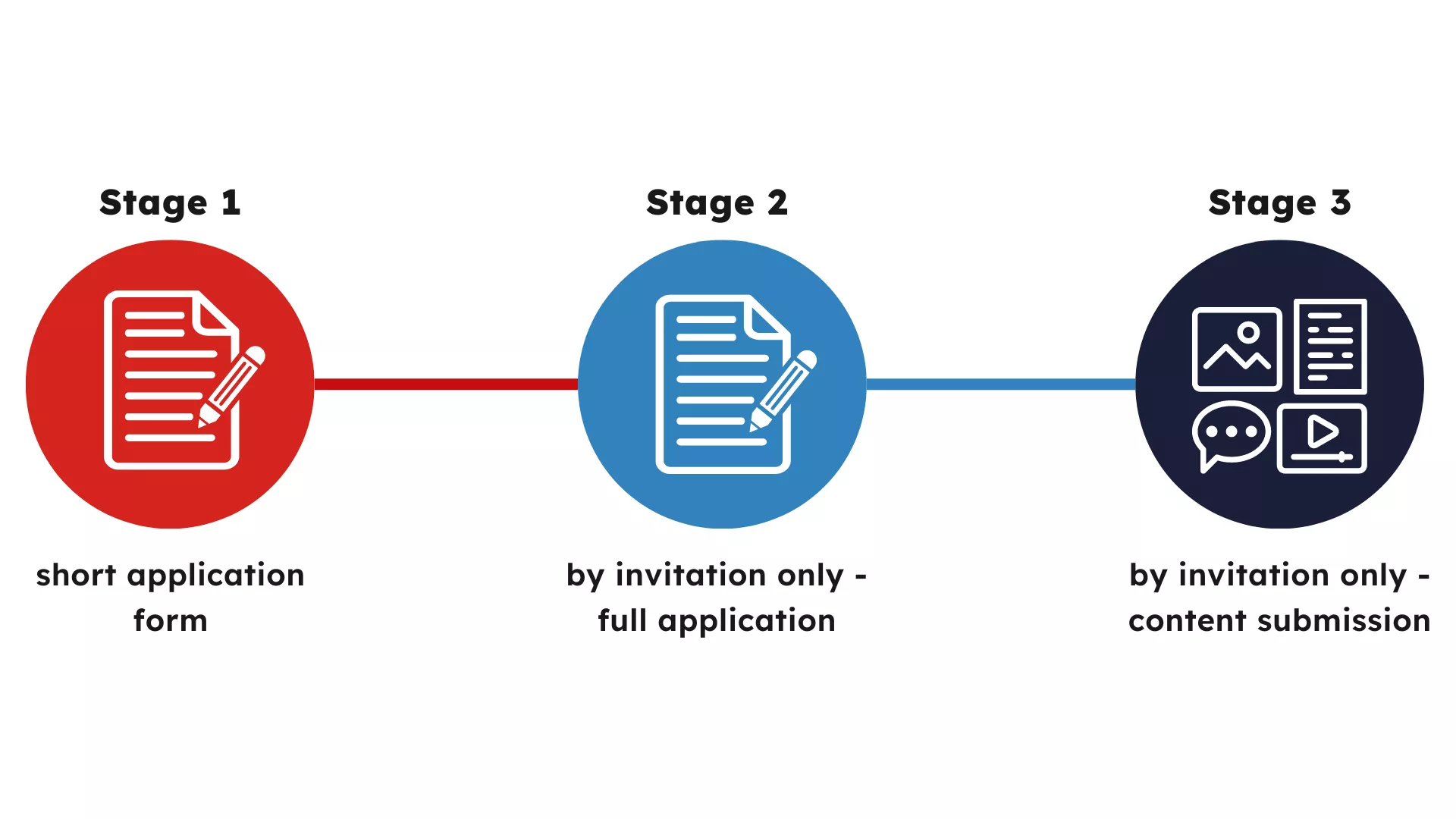 Infographic of the multi-stage application process for the 2024 Snowdon Master's Scholarships. Stage 1 is an image of a sheet of notepaper and a pencil, with the text 