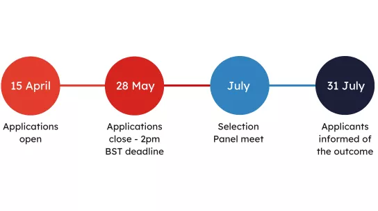 A visual timeline of the application process: 1. 15 April: Applications open. 2. 28 May: Applications close - 2pm BST deadline. 3. July: Selection Panel meet. 4. 31 July - Applicants informed of the outcome.